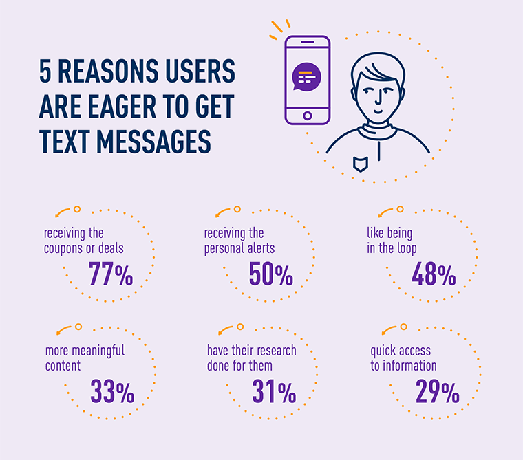 SMS marketing - why users are eager to get text messages