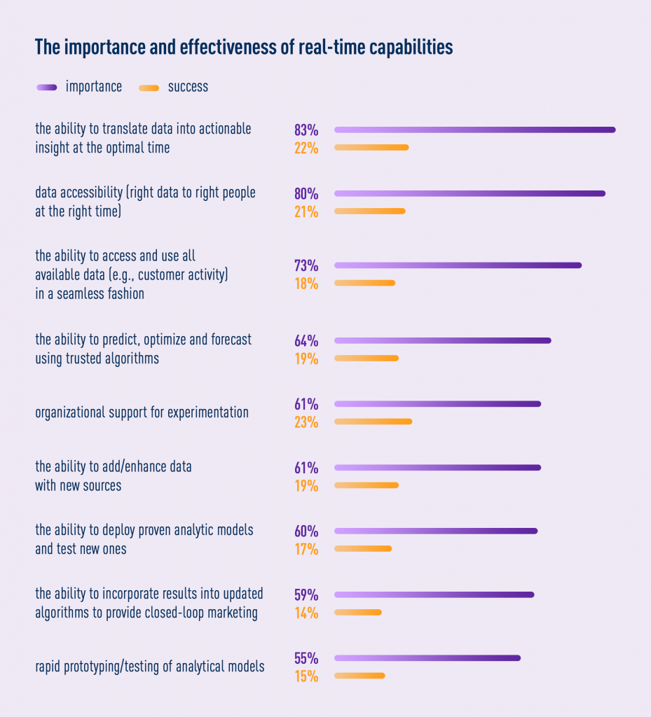 Importance, effectivnes of real-time data analytics for customer experience