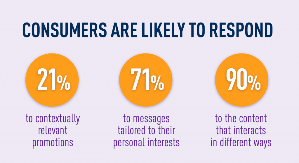 Consumers are likely to respond to personalized marketing and interactive content