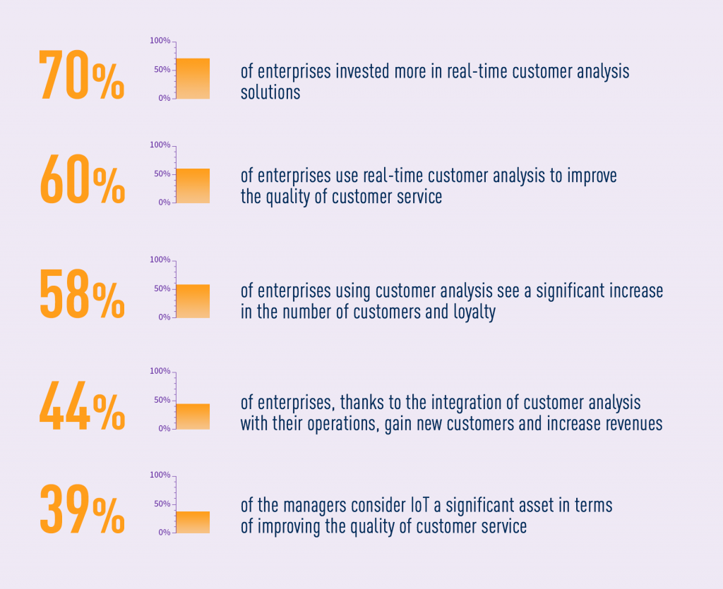 Customer analysis positive results stats