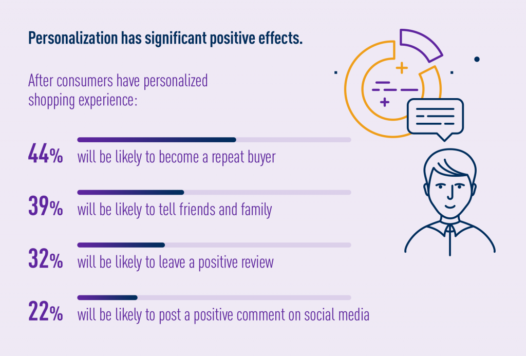 Personalized customer experience positive effects