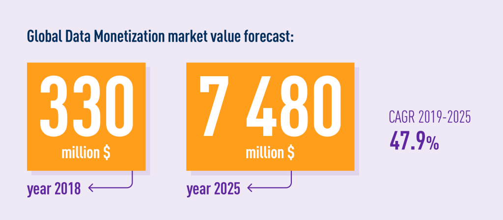 Global data monetization market value forecast