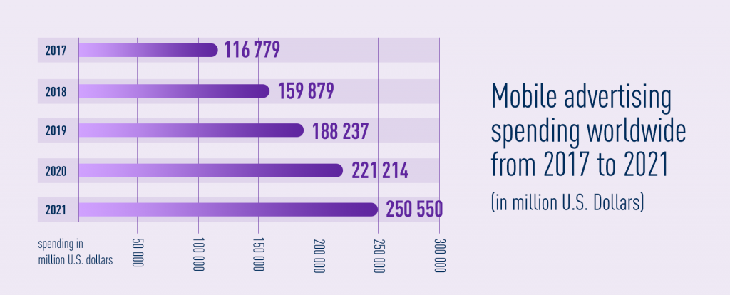 Mobile advertising spending worldwide from 2017 to 2019