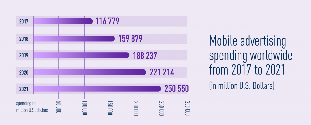 Mobile ads spending worldwide 2017 - 2019