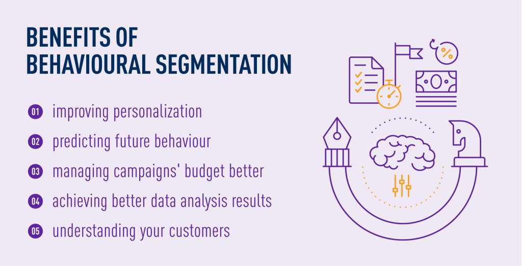 Benefits of Behaviuoral Segmentation