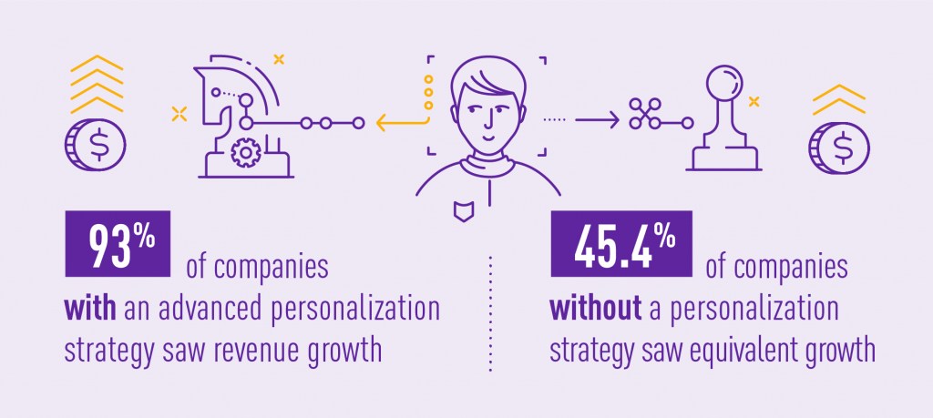 93% of companies with an advanced persolanilization strategy saw revenue growth

45.4% of comapnies without a personalization strategy saw equivalent growth