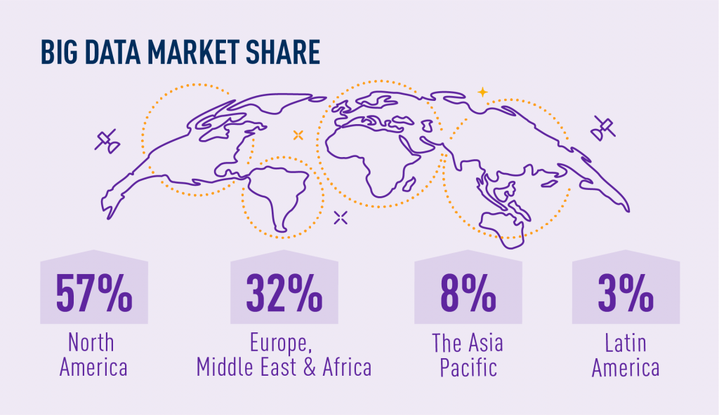 Big Data market share worldwide
