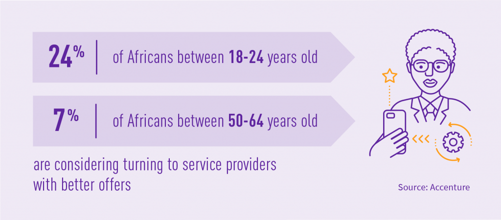 African telco customers churn rate stats