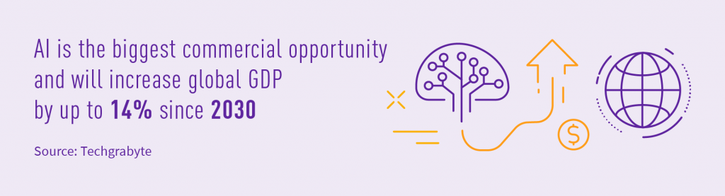 AI will increase global GDP