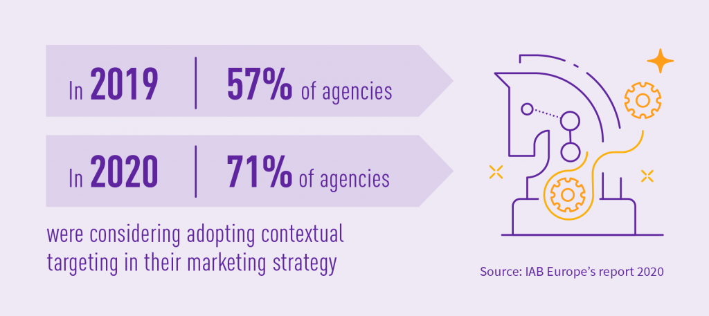 Contextual targeting adoption by marketing agencies 2019, 2020