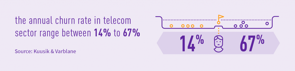 annual churn rate in telecom