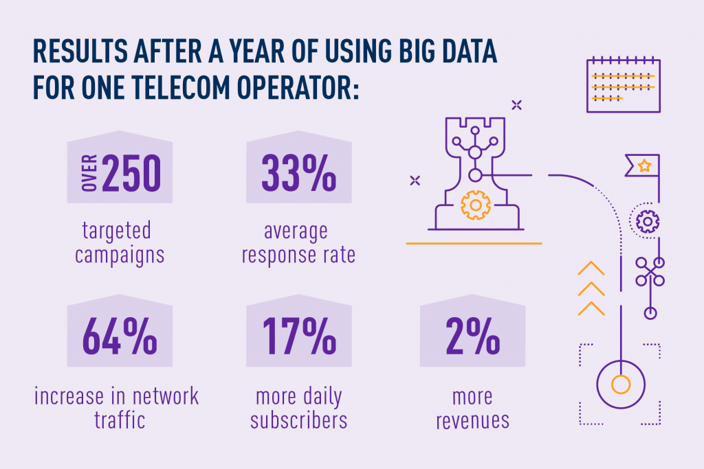 Results after a year of using big data for one telecom operator