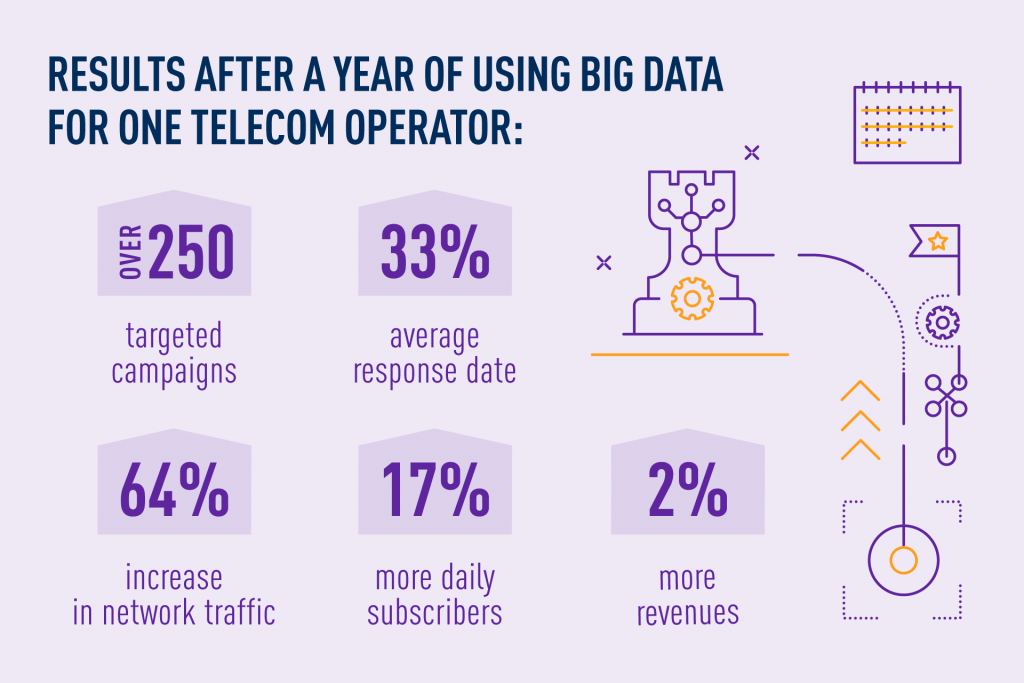 results after one year of using Big Data in telecom