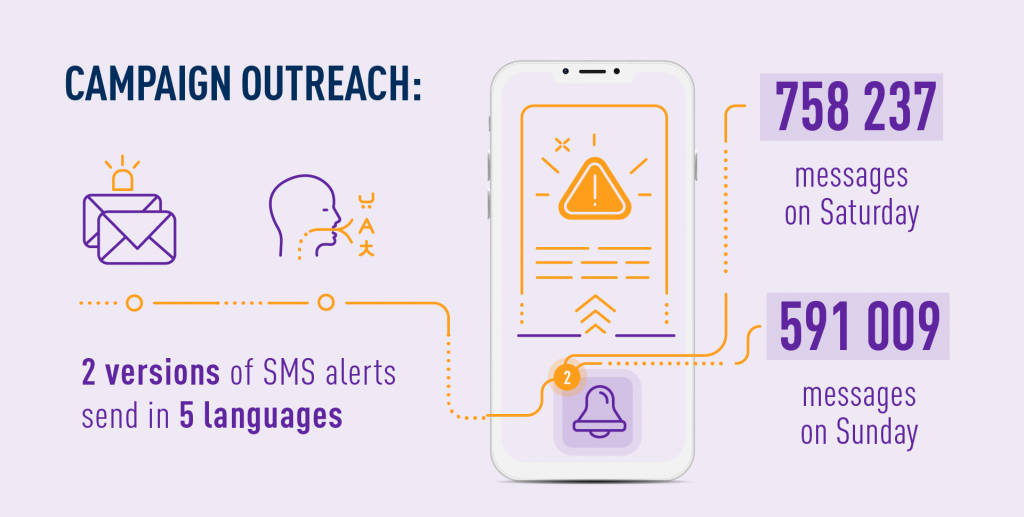 SMS alerts campaign outreach