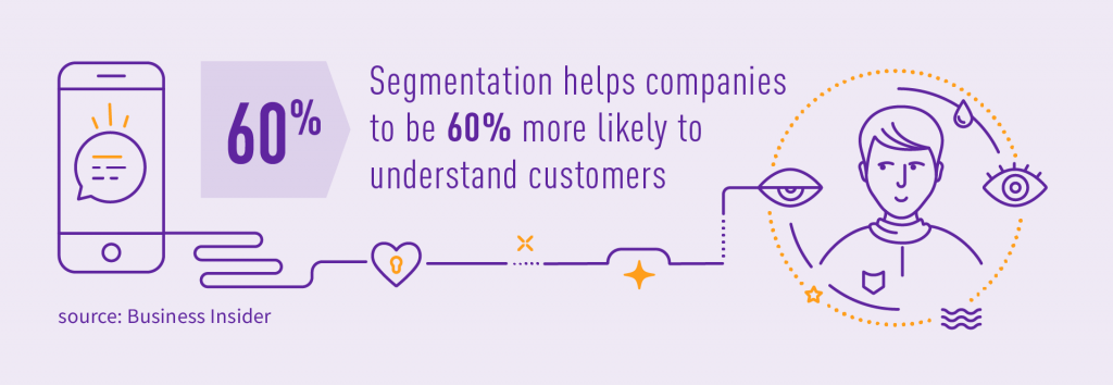 Behavioural segmentation in the telecom sector helps companies to be 60% more likely to understand customers