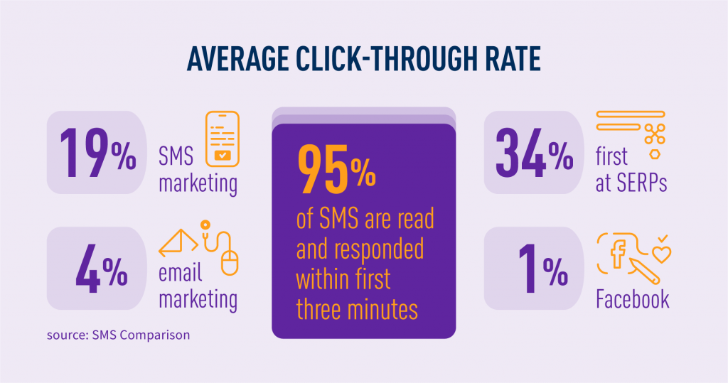 Average CTR: sms marketing, email marketing, first at SERPs, facebook
