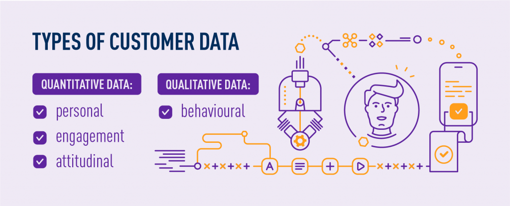 Customer Data Collection - Type of Customer data