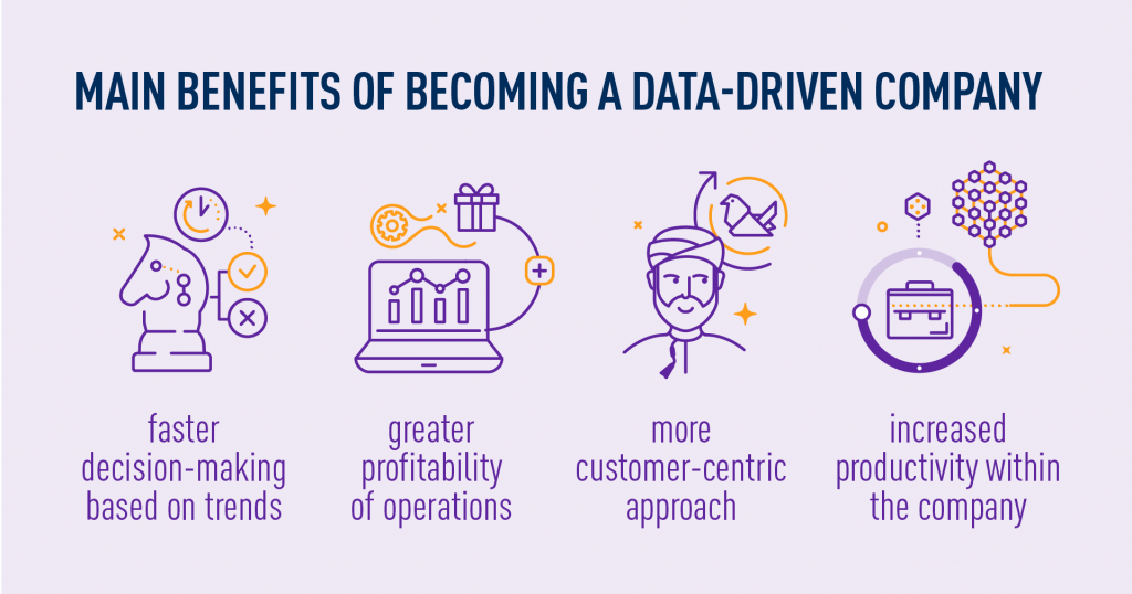 Main benefits of becoming a data-driven company

- Faster decision-making based on trends
- Greater profitability of operations
- More customer-centric approach
- Increased productivity within the company